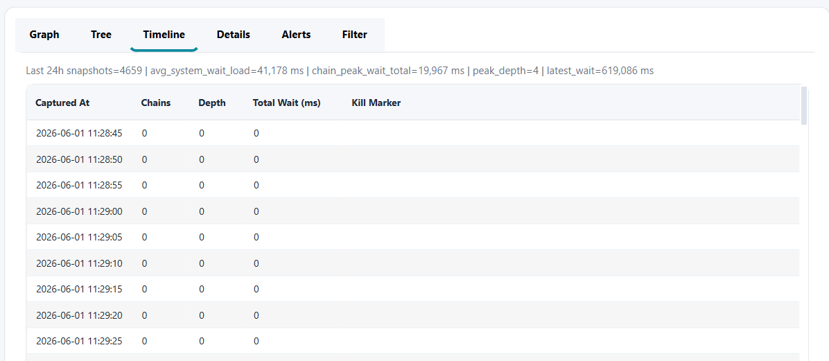 Blocking Analysis timeline view showing captured snapshots, chain depth, total wait, and kill markers across the last 24 hours