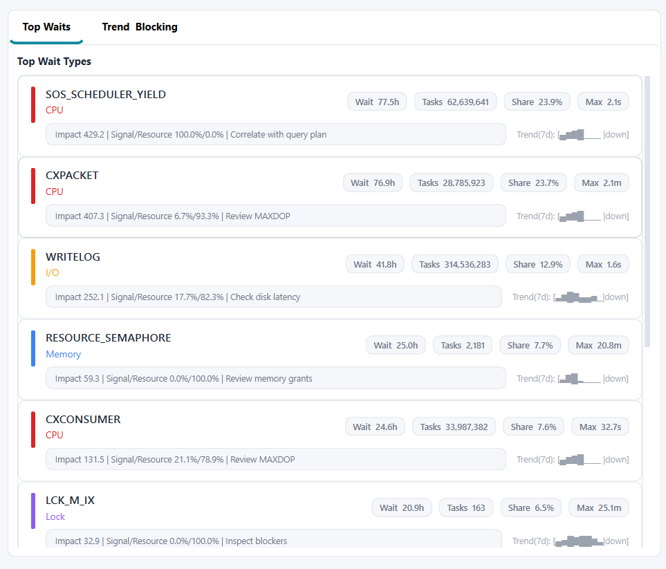Wait Statistics trend view showing historical wait changes across the selected analysis window